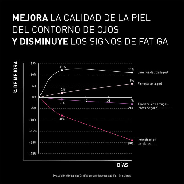 Resultados antes y después de usar Ncef Revitalize Eyes