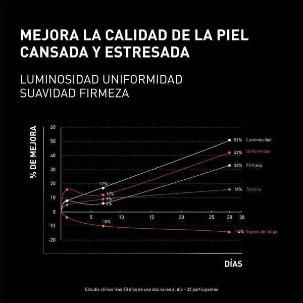Resultados de estudios clínicos y eficacia de Ncef Revitalize Night