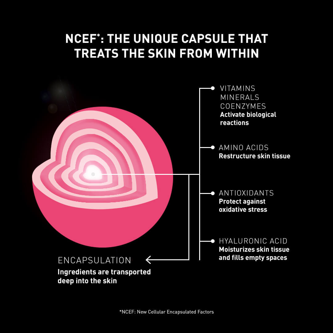 NCEF utiliza la encapsulación para entregar de forma eficaz sus ingredientes activos a la piel